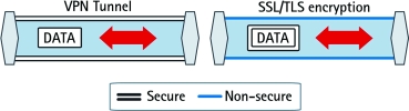 Figure 1. Comparison of VPN and SSL/TLS